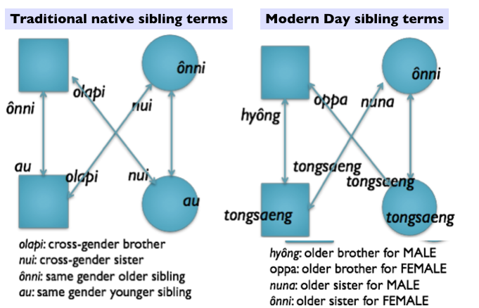 Korean Kinship Terms